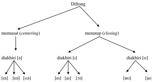 Diagram 1.1 Pembagian Bunyi Diftong dalam Bahasa Inggris (Roach, 1998:20) 
