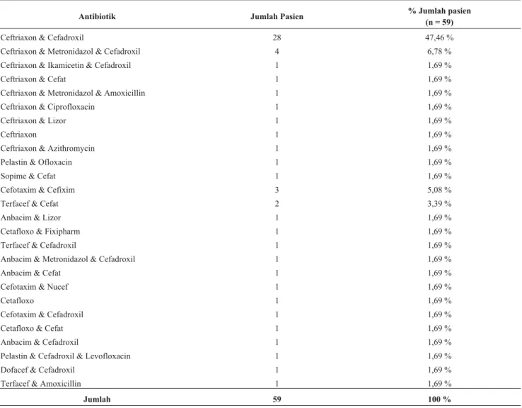 Tabel I. Distribusi penggunaan antibiotik post operasi pada pasien bedah gastrointestinal di Rumah Sakit PKU Muhammadiyah Bantul