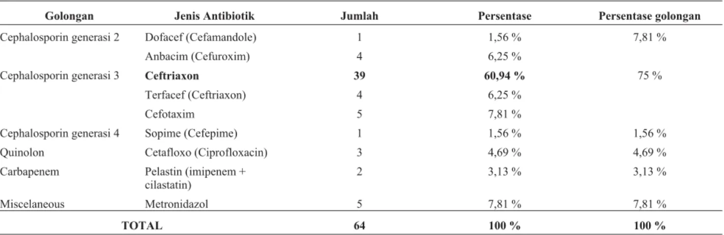 Tabel II. Distribusi penggunaan antibiotik post operasi dalam bentuk intravena pada pasien bedah gastrointestinal di Rumah Sakit PKU Muhammadiyah Bantul