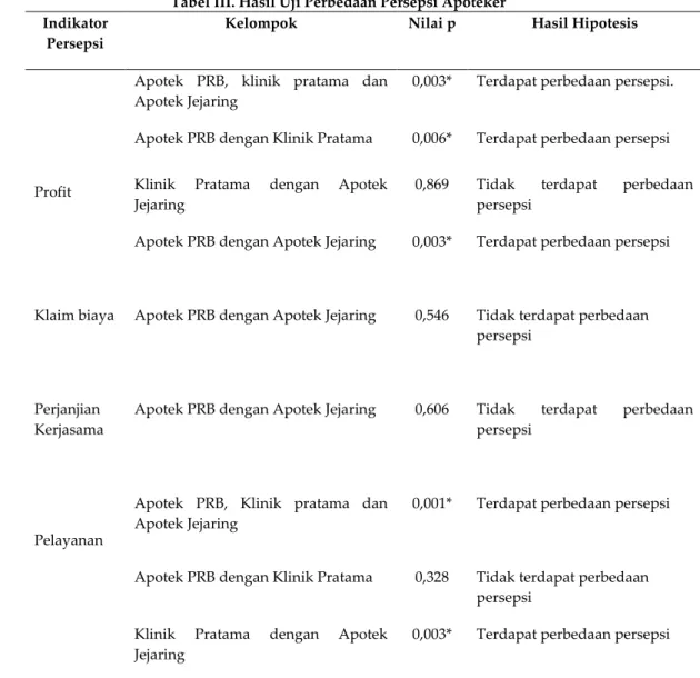 Tabel III. Hasil Uji Perbedaan Persepsi Apoteker  Indikator 