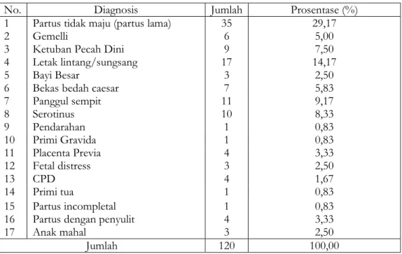 Tabel II. Sebaran diagnosis penyebab bedah caesar di RSUD Purbalingga tahun 2007 