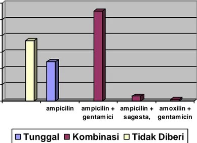 Gambar I . Diagram data penggunaan antibiotik sebagai profilaksis pada persalinan bedah  caesar di RSUD Purbalingga tahun 2007 