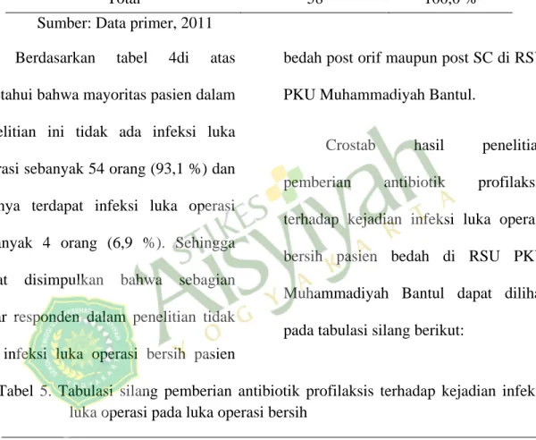 Tabel 4. Infeksi luka operasi pada luka operasi bersih pasien bedah post orif  maupun post SC di RSU PKU Muhammadiyah 