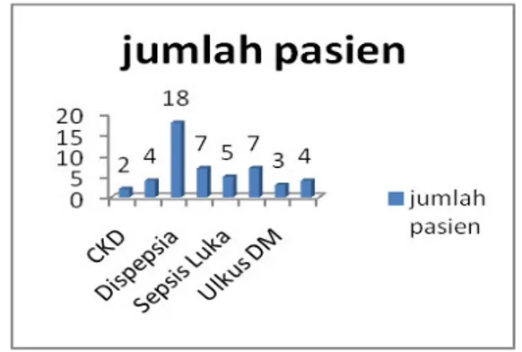 Grafik  2.  Variasi  usia  penderita  diabetes  mellitus tipe 2 yang dirawat di  instalasi rawat  inap RSUD Koja Jakarta Utara 