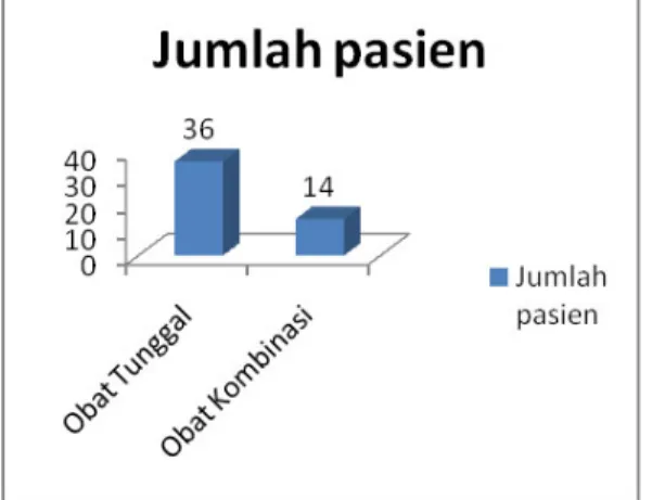 Grafik  5.  Pengobatan  diabetes  mellitus  tipe  2    dengan    menggunakan obat tunggal  dan  obat   kombinasi          di  instalasi        rawat    inap    poli    penyakit dalam di RSUD Koja Jakarta Utara  