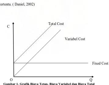 Gambar 1. Grafik Biaya Tetap, Biaya Variabel dan Biaya Total O 
