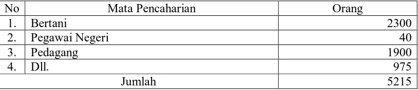 Tabel 7. Karakteristik Petani Responden Di Desa Rumah Berastagi Kecamatan     Berastagi Kabupaten Karo  