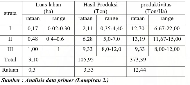 Tabel 9. Produksi dan produktivitas Tanaman Bayam di Kabupaten Gunung Kidul     2003 