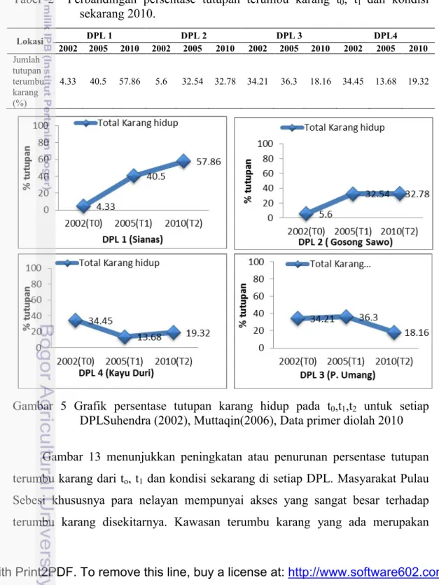 Tabel  2 Perbandingan  persentase  tutupan  terumbu  karang  t 0 ,  t 1  dan  kondisi  sekarang 2010