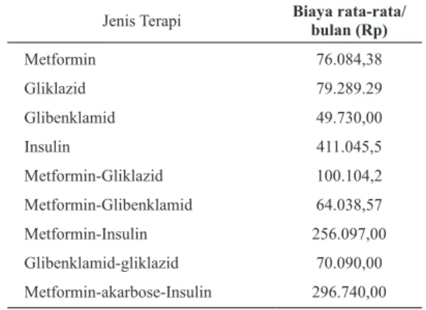 Tabel  IV  menunjukkan  biaya  jenis  komplikasi yang dialami pasien diabetes melitus  rawat  jalan  di  RSUD  Sleman  Yogyakarta