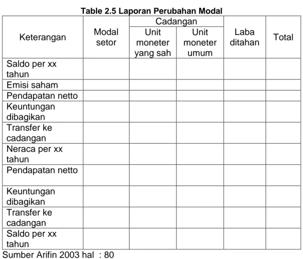 Table 2.5 Laporan Perubahan Modal 