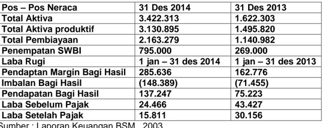 Tabel 2.9 Data Keuangan Utama PT. BSM  (dinyatakan dalam juataan rupaiah) 