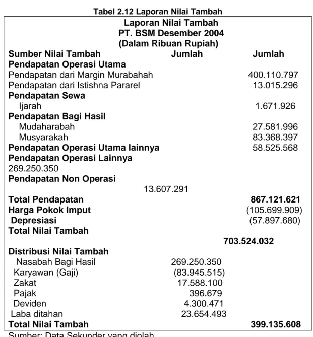 Tabel 2.13 Kinerja Keuangan PT. BSM Tahun 2015 Dengan Pendekatan Nilai  Tambah 