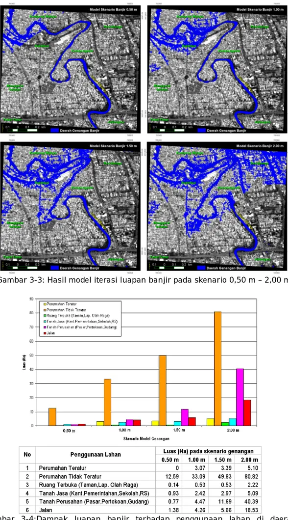 Gambar 3-3: Hasil model iterasi luapan banjir pada skenario 0,50 m – 2,00 m  