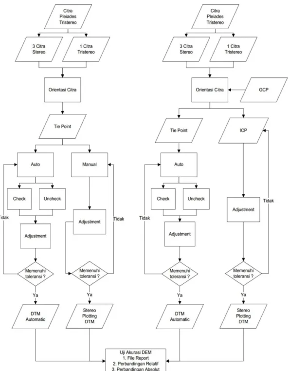 Gambar 5. Diagram Alir Metode Penelitian  Rational Polynomial Coefficient (RPC) 