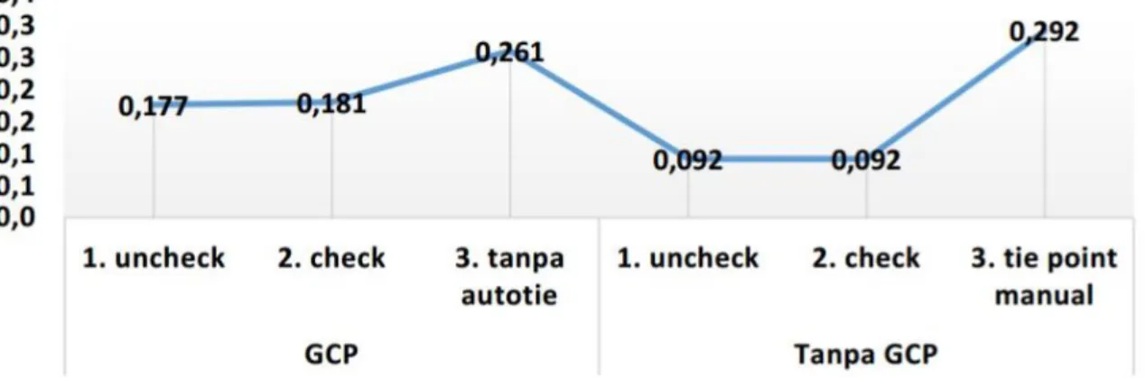 Gambar 6. Grafik Nilai RMSE Triangulasi 