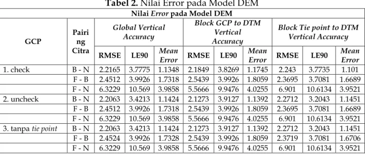 Tabel 2. Nilai Error pada Model DEM 