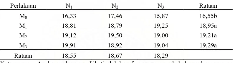 Tabel 4. Rataan panjang tongkol pada berbagai perlakuan pupuk organik padat Mashitam dan pupuk NPK (Nitrophoska 15-15-15)