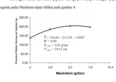 Gambar 4. Hubungan antara produksi pipilan kering per sampel dengan pupuk organik padat Mashitam