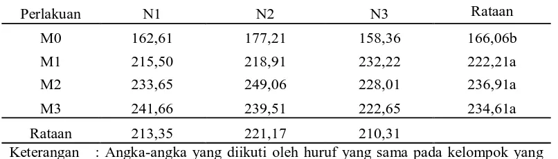 Tabel 7. Rataan bobot rataan tongkol per sampel pada berbagai perlakuan pupuk organik padat Mashitam dan pupuk NPK (Nitrophoska 15-15-15)