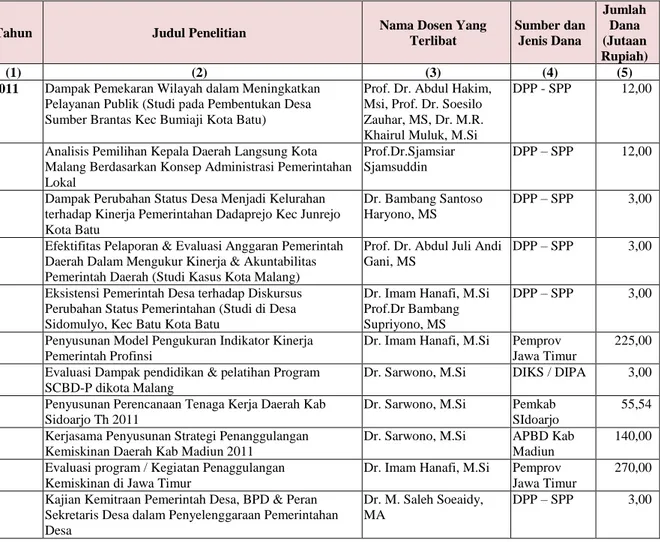 Tabel 6.2.3. Dana Penelitian Dosen Program MMPT tahun 2011 - 2013 