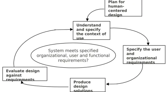 Gambar 2.1 ISO 13407 – Standard on Human-Centered Design Processes  for Interactive Systems