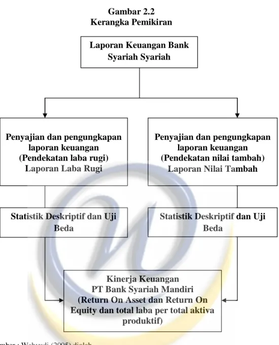 Gambar 2.2  Kerangka Pemikiran 