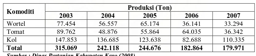 Tabel.1 Perkembangan Total Produksi Wortel, Tomat dan Kol di Kabupaten Karo untuk Periode 2003-2007  