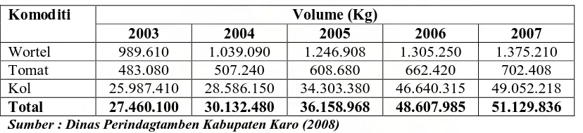 Tabel.2 Realisasi Ekspor Sayuran Kabupaten Karo 2003-2007 