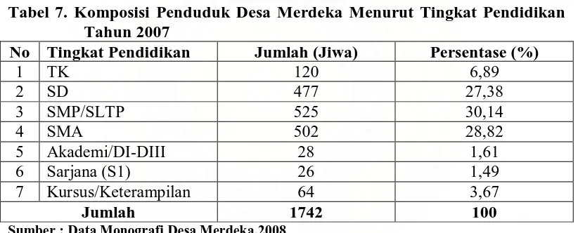 Tabel 7. Komposisi Penduduk Desa Merdeka Menurut Tingkat Pendidikan Tahun 2007 