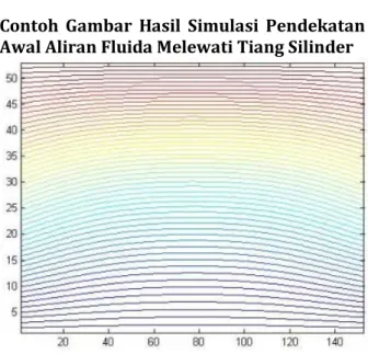 Gambar 8. Output Hasil Pendekatan Numerik Untuk  Stream Function dengan Kondisi Awal  (Ψawal =0) Vektor Arus Untuk Kondisi  Awal (Ψawal =0) 