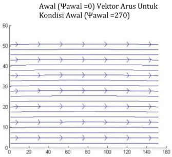 Gambar 12.   Output Hasil Pendekatan Numerik  Untuk Stream Function dengan Kondisi  Awal (Ψawal =0)Vektor Arus Untuk  Kondisi Awal (Ψawal =430) 