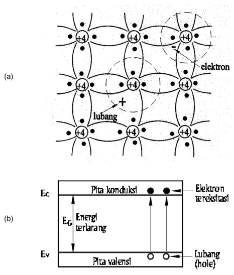 Gambar 6.2  a) Struktur kristal silikon memperlihatkan adanya sebuah ikatan kovalen yang terputus dan b) Diagram pita energi menunjukkan tereksitasinya elektron ke pita konduksi  dan meninggalkan lubang di pita valensi