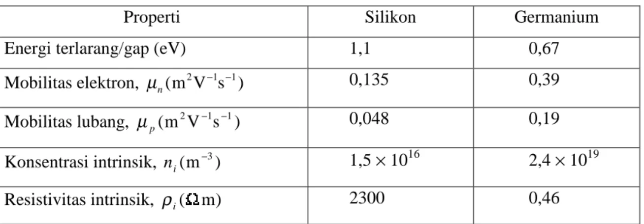 Tabel 6.1 Beberapa properti dasar silikon dan germanium pada 300 K