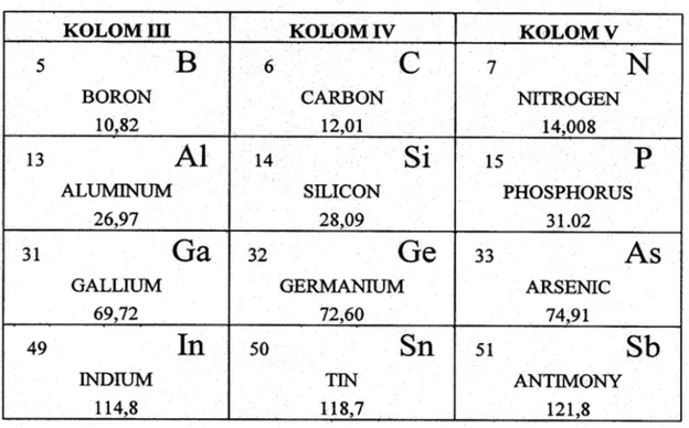 Tabel 6.3 Elemen semikonduktor pada tabel periodik