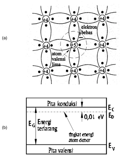 Gambar 6.3  a) Struktur kristal silikon dengan sebuah atom pengotor valensi lima menggantikan posisi salah satu atom silikon dan b) Struktur pita energi semikonduktor tipe-n, perhatikan letak tingkat energi atom donor.