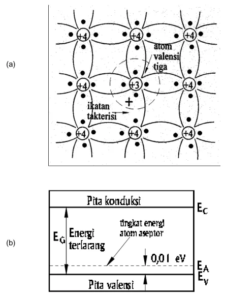 Gambar 6.4  a) Struktur kristal silikon dengan sebuah atom pengotor valensi tiga menggantikan posisi salah satu atom silikon dan b) Struktur pita energi semikonduktor tipe-p, perhatikan letak tingkat energi atom aseptor.