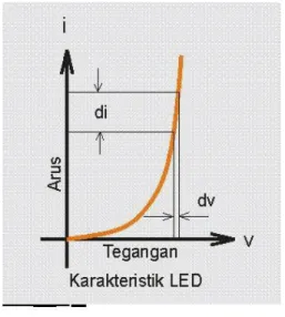 Gambar 2. Kurva Karakteristik LED              Dari kurva karakteristik pada  gambar [2], persamaan LED yang  menyatakan hubungan tegangan dengan  arus adalah : 