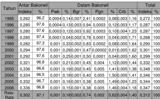 Tabel 6   Koefisien Theil Kelompok Bakorwil di Jawa Barat Tahun 1995-2006 