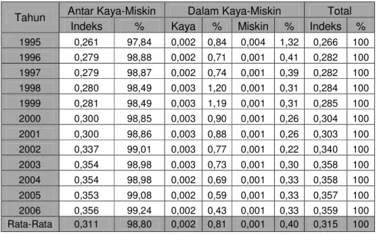 Tabel 7   Koefisien Theil Kelompok Daerah Kaya-Miskin di Jawa Barat           Tahun 1995-2006  