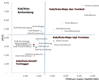 Gambar 9   Pola Perekonomian Kabupaten/Kota di Jabar berdasarkan           PDRB per Kapita dan Pertumbuhan Ekonomi  Tahun 1997