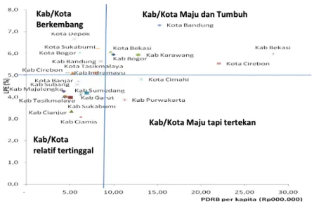 Gambar 10  Pola Perekonomian Kabupaten/Kota di Jabar berdasarkan           PDRB per Kapita dan Pertumbuhan Ekonomi  Tahun 2006