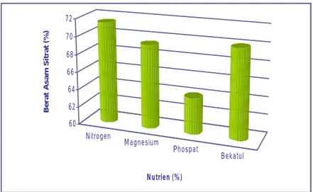 Tabel 4.2.  Data Analisa Asam Sitrat Variabel Nutrien  Nitrogen  Magnesium Phospat Bekatul60626466687072