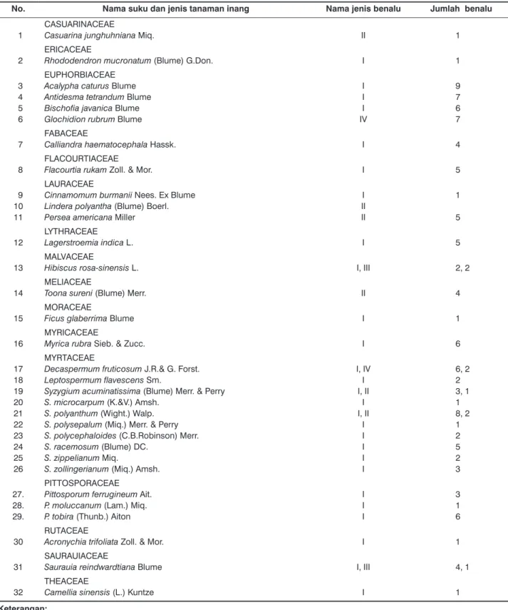 Tabel 1.   Daftar suku dan jenis tanaman inang/koleksi di Kebun Raya Eka Karya yang diparasiti benalu dan jenis serta jumlah benalu  parasitnya