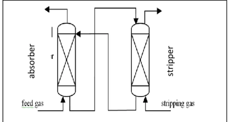 Gambar 2.1.Proses absorpsi dan desorpsi CO 2  dengan pelarut MEA di pabrik Amonia  Proses  absorpsi  dapat  dilakukan  dalam  tangki  berpengaduk  yang  dilengkapi  dengan  sparger,  kolom  gelembung  (bubble  column),  atau  dengan  kolom  yang  berisi  p