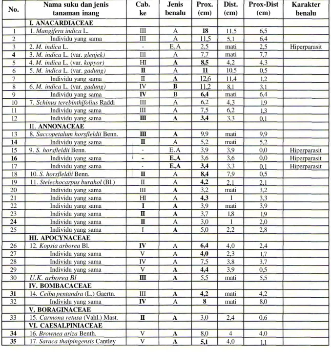 Tabel 1. Data pengukuran kerusakan tumbuhan koleksi KR Purwodadi oleh tumbuhan parasit