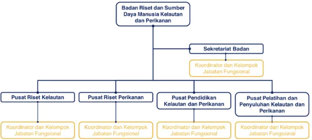 Gambar 1  Struktur Organisasi BRSDM