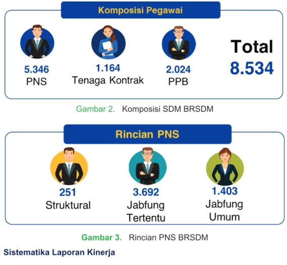 Gambar 2  Komposisi SDM BRSDM Gambar 3  Rincian PNS BRSDM