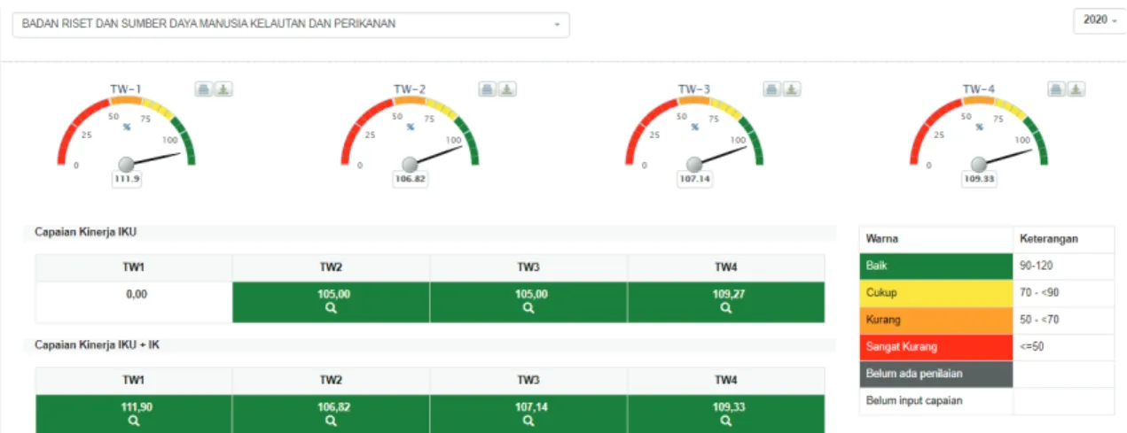 Gambar 4. Dashboard Kinerjaku Level 1 BRSDM 