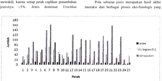 Gambar 6. Histogram keadaan jumlah jenis, persentasi tutupan (%), dan kerapatan individu pada setiap petak penelitian untuk kategori herba dan semai di SM Cikepuh Sukabumi, Jawa Barat.